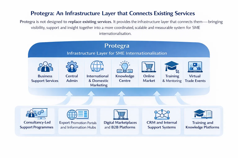 Protegra infrastructure layer connecting existing services