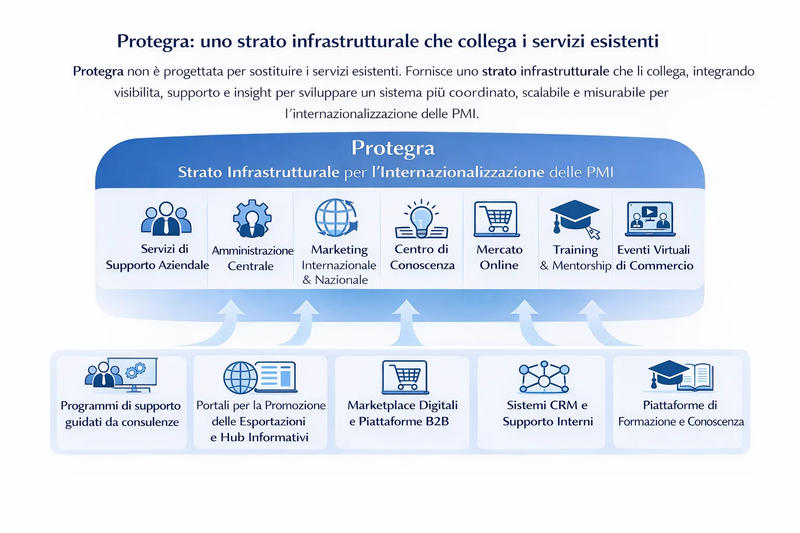 Diagramma che mostra Protegra come infrastruttura che collega i servizi esistenti di supporto alle PMI, integrando visibilità, conoscenza, supporto e intelligence di mercato.