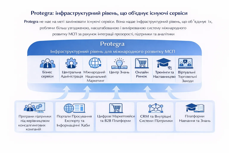 Protegra infrastructure layer connecting existing services