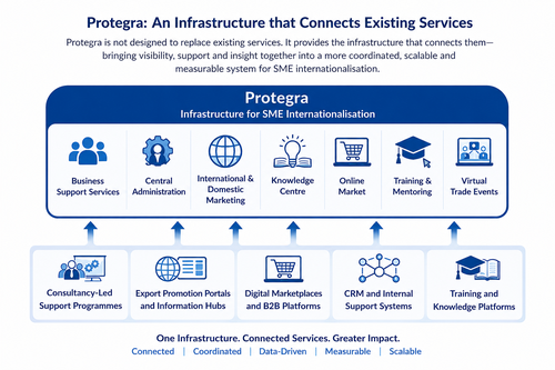 protegra infrastructure connecting exisitn services
